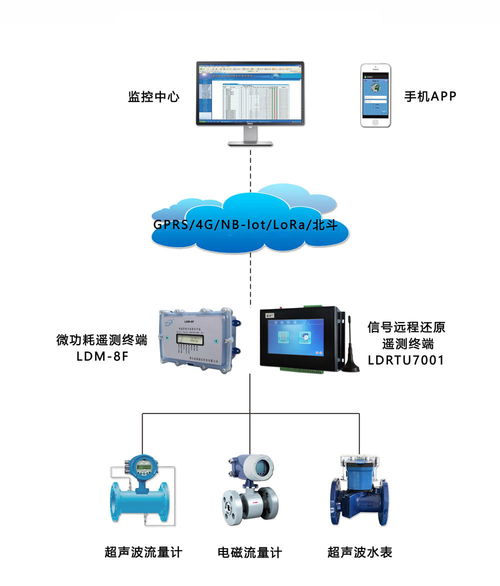 智慧用水管理系統 以水資源控制器為核心，驅動用水合理化